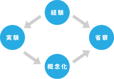 経験学習サイクル