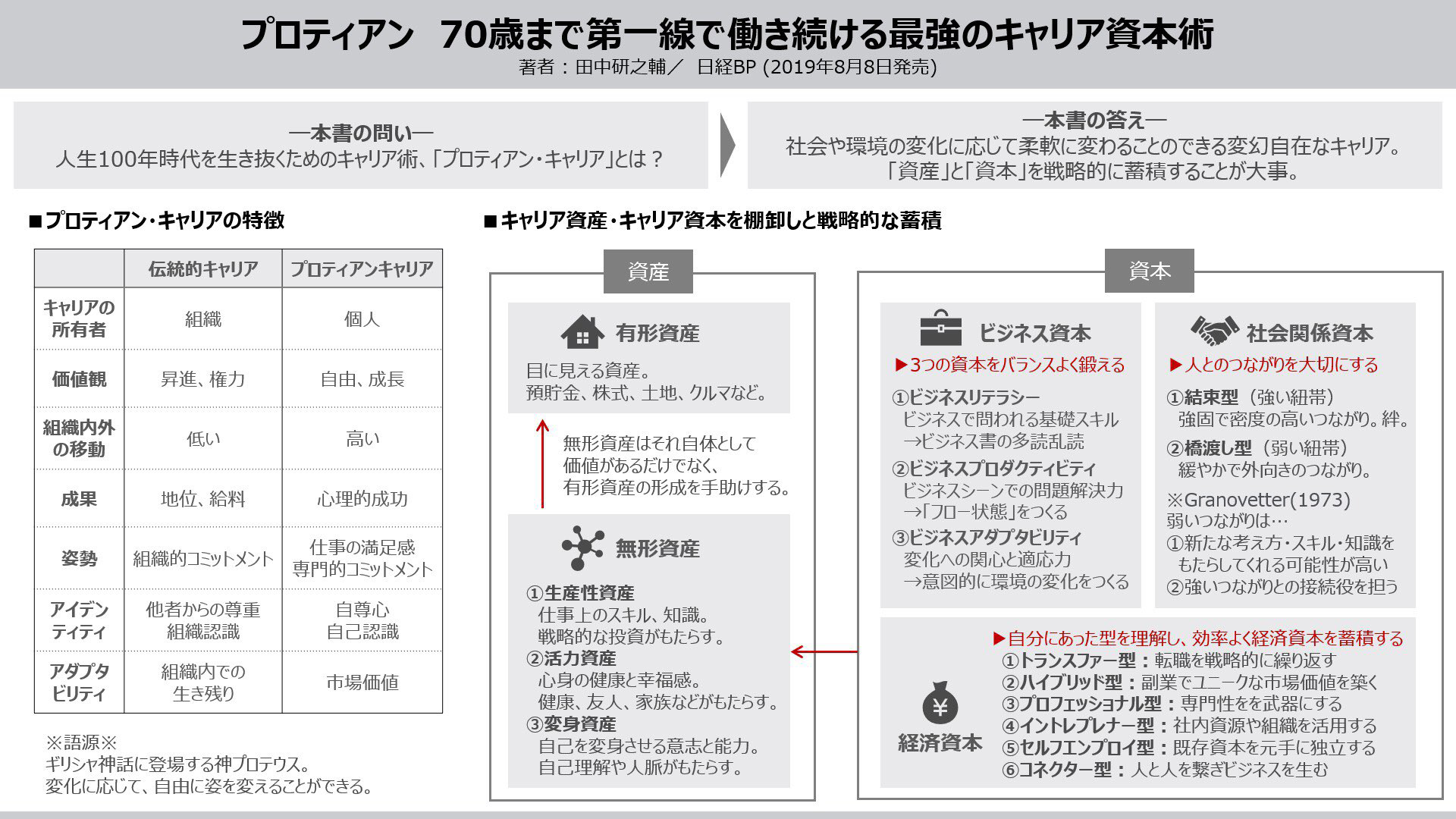 プロティアン・キャリア協会とは