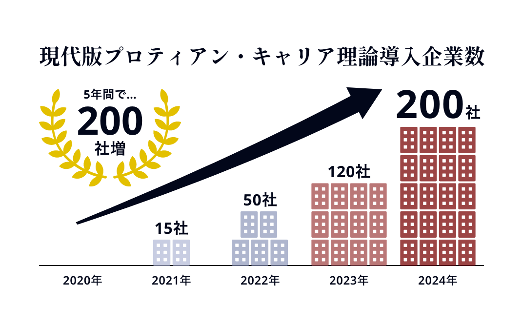 現代版プロティアン・キャリア理論導入企業数