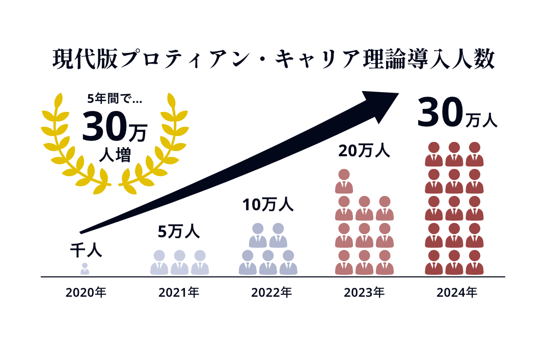 現代版プロティアン・キャリア理論導入人数